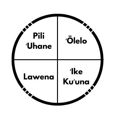 four aspects of one’s mauli: Piliʻuhane; ʻŌlelo; Lawena; ʻIke Kuʻuna.