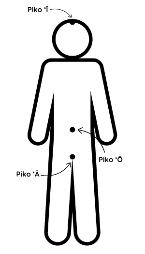 Illustration of a person, with three piko locations highlighted